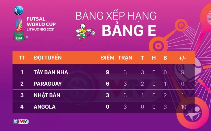 CẬP NHẬT Kết quả, bảng xếp hạng bảng E FIFA Futsal World Cup Lithuania 2021™: Tây Ban Nha nhất bảng, Paraguay vươn lên vị trí thứ nhì - Ảnh 2. CẬP NHẬT Kết quả, bảng xếp hạng bảng E FIFA Futsal World Cup Lithuania 2021™: Tây Ban Nha nhất bảng, Paraguay vươn lên vị trí thứ nhì - Ảnh 2.