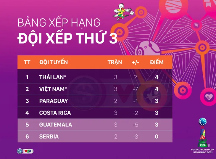 Buộc CH Séc phải chia điểm, ĐT futsal Việt Nam xuất sắc giành vé vào vòng 1/8 - Ảnh 7. Buộc CH Séc phải chia điểm, ĐT futsal Việt Nam xuất sắc giành vé vào vòng 1/8 - Ảnh 7.