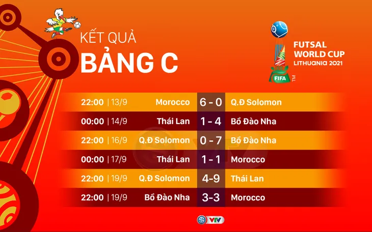 CẬP NHẬT Kết quả, bảng xếp hạng bảng C FIFA Futsal World Cup Lithuania 2021™: Thái Lan cùng Bồ Đào Nha, Ma-rốc giành quyền đi tiếp - Ảnh 1. CẬP NHẬT Kết quả, bảng xếp hạng bảng C FIFA Futsal World Cup Lithuania 2021™: Thái Lan cùng Bồ Đào Nha, Ma-rốc giành quyền đi tiếp - Ảnh 1.