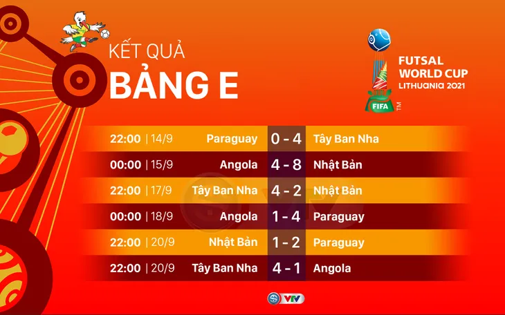 CẬP NHẬT Kết quả, bảng xếp hạng bảng E FIFA Futsal World Cup Lithuania 2021™: Tây Ban Nha nhất bảng, Paraguay vươn lên vị trí thứ nhì - Ảnh 1. CẬP NHẬT Kết quả, bảng xếp hạng bảng E FIFA Futsal World Cup Lithuania 2021™: Tây Ban Nha nhất bảng, Paraguay vươn lên vị trí thứ nhì - Ảnh 1.