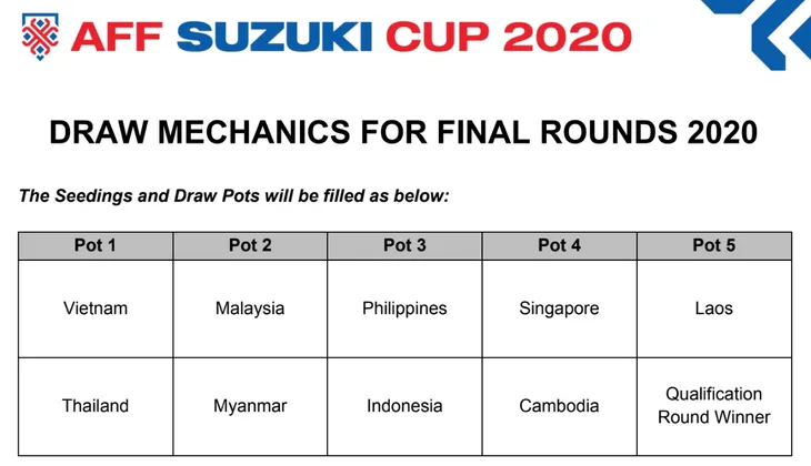 Xác định nhóm hạt giống tại AFF Cup 2020 - Ảnh 1. Xác định nhóm hạt giống tại AFF Cup 2020 - Ảnh 1.