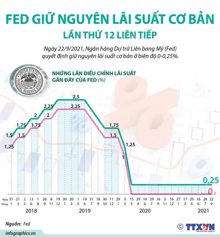 Thở phào với quyết định của FED, chứng khoán bật tăng - Ảnh 1. Thở phào với quyết định của FED, chứng khoán bật tăng - Ảnh 1.