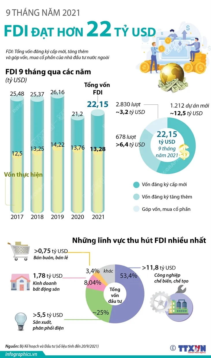 9 tháng năm 2021: Thu hút FDI đạt hơn 22 tỷ USD - Ảnh 1. 9 tháng năm 2021: Thu hút FDI đạt hơn 22 tỷ USD - Ảnh 1.