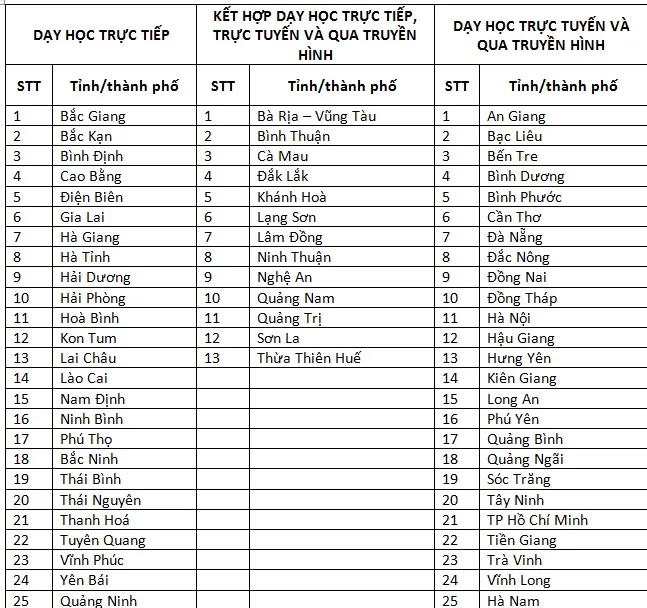 25 tỉnh thành cho học sinh đến trường học trực tiếp - Ảnh 1. 25 tỉnh thành cho học sinh đến trường học trực tiếp - Ảnh 1.