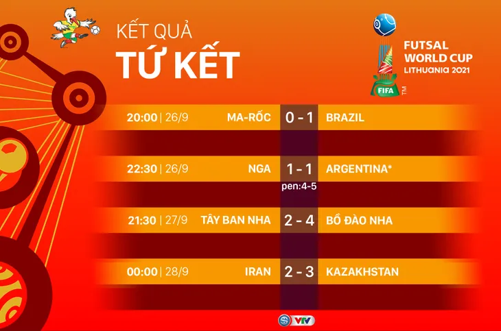 CẬP NHẬT Kết quả vòng tứ kết FIFA Futsal World Cup Lithuania 2021™ - Ảnh 1. CẬP NHẬT Kết quả vòng tứ kết FIFA Futsal World Cup Lithuania 2021™ - Ảnh 1.