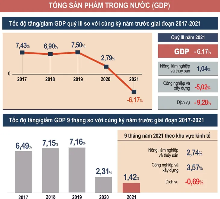 GDP Việt Nam quý III tăng trưởng âm 6,17% - Ảnh 1. GDP Việt Nam quý III tăng trưởng âm 6,17% - Ảnh 1.