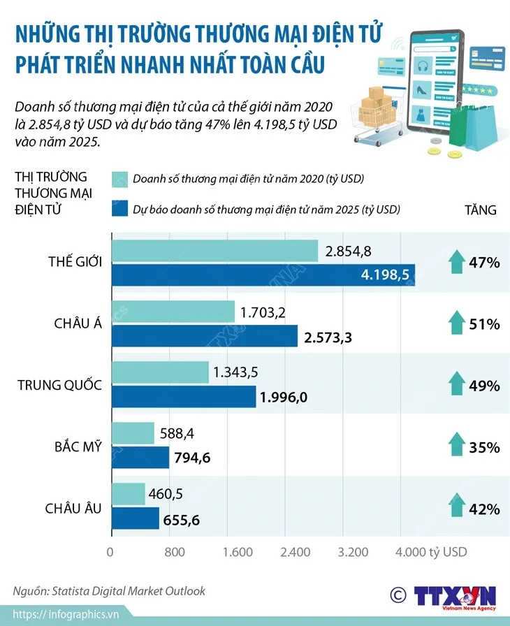 Những thị trường thương mại điện tử phát triển nhanh nhất toàn cầu - Ảnh 1. Những thị trường thương mại điện tử phát triển nhanh nhất toàn cầu - Ảnh 1.