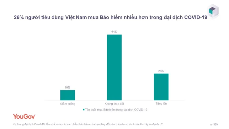 Người Việt mạnh tay chi tiền mua bảo hiểm mùa Covid-19 - Ảnh 1. Người Việt mạnh tay chi tiền mua bảo hiểm mùa Covid-19 - Ảnh 1.