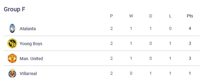Kết quả UEFA Champions League rạng sáng 30/9: Man Utd 2-1 Villarreal, Benfica 3-0 Barca, Juventus 1-0 Chelsea - Ảnh 7. Kết quả UEFA Champions League rạng sáng 30/9: Man Utd 2-1 Villarreal, Benfica 3-0 Barca, Juventus 1-0 Chelsea - Ảnh 7.