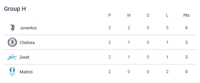 Kết quả UEFA Champions League rạng sáng 30/9: Man Utd 2-1 Villarreal, Benfica 3-0 Barca, Juventus 1-0 Chelsea - Ảnh 9. Kết quả UEFA Champions League rạng sáng 30/9: Man Utd 2-1 Villarreal, Benfica 3-0 Barca, Juventus 1-0 Chelsea - Ảnh 9.