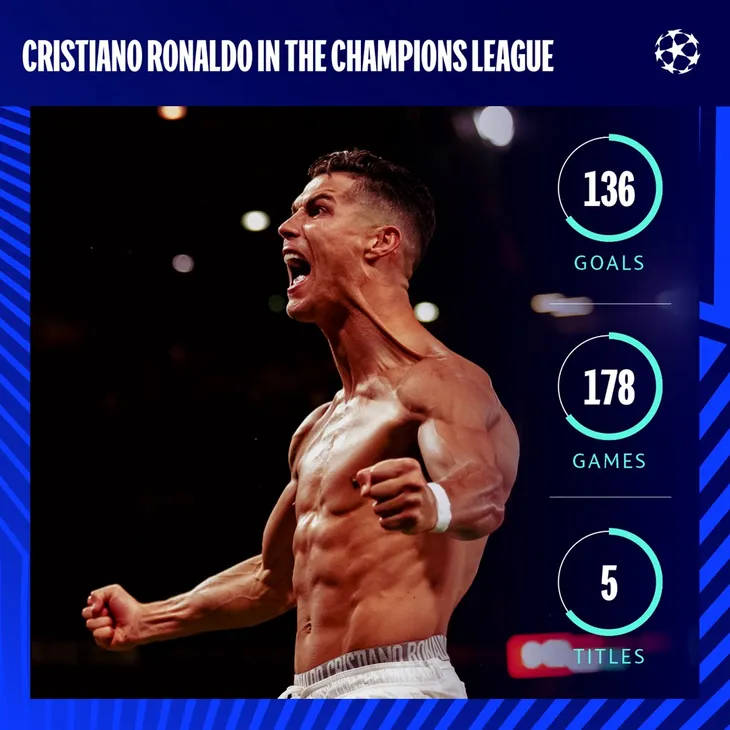 Cristiano Ronaldo tiếp tục nối dài kỷ lục tại UEFA Champions League - Ảnh 1. Cristiano Ronaldo tiếp tục nối dài kỷ lục tại UEFA Champions League - Ảnh 1.