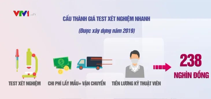 Vì sao không có sự thống nhất về giá xét nghiệm nhanh tại các cơ sở y tế? - Ảnh 1. Vì sao không có sự thống nhất về giá xét nghiệm nhanh tại các cơ sở y tế? - Ảnh 1.