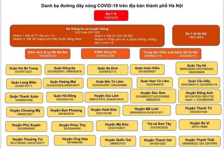 Công bố danh bạ đường dây nóng COVID-19 tại Hà Nội - Ảnh 1. Công bố danh bạ đường dây nóng COVID-19 tại Hà Nội - Ảnh 1.