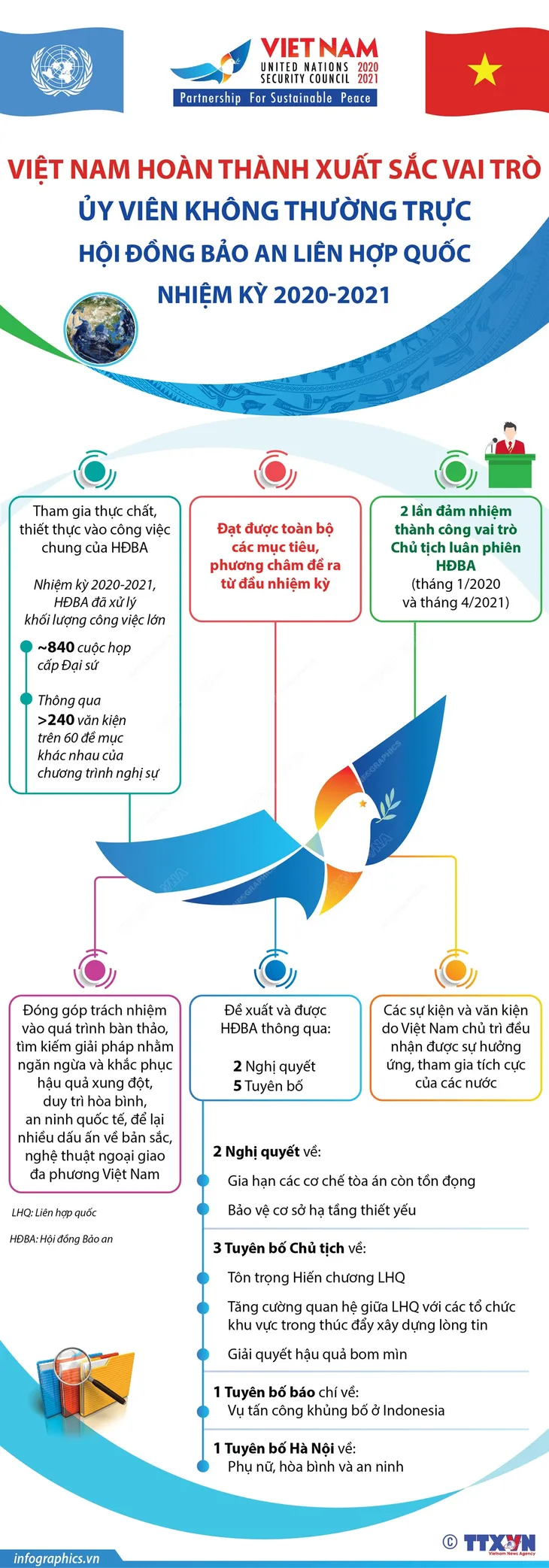 Việt Nam hoàn thành xuất sắc vai trò Ủy viên không thường trực HĐBA Liên Hợp Quốc - Ảnh 1. Việt Nam hoàn thành xuất sắc vai trò Ủy viên không thường trực HĐBA Liên Hợp Quốc - Ảnh 1.