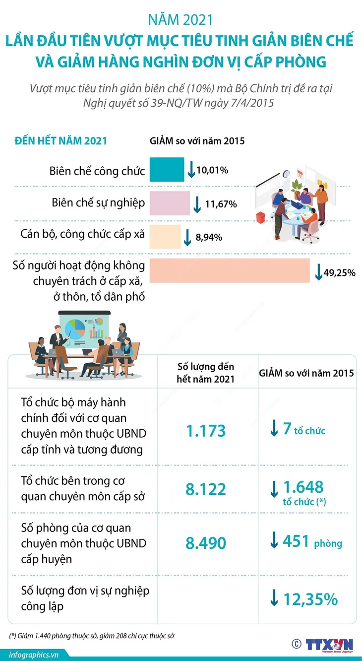 Năm 2021: Lần đầu tiên vượt mục tiêu tinh giản biên chế - Ảnh 1. Năm 2021: Lần đầu tiên vượt mục tiêu tinh giản biên chế - Ảnh 1.