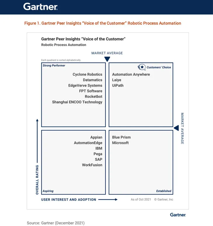 akaBot được vinh danh trong báo cáo xếp hạng toàn cầu Gartner Peer Insights 2021 - Ảnh 1.