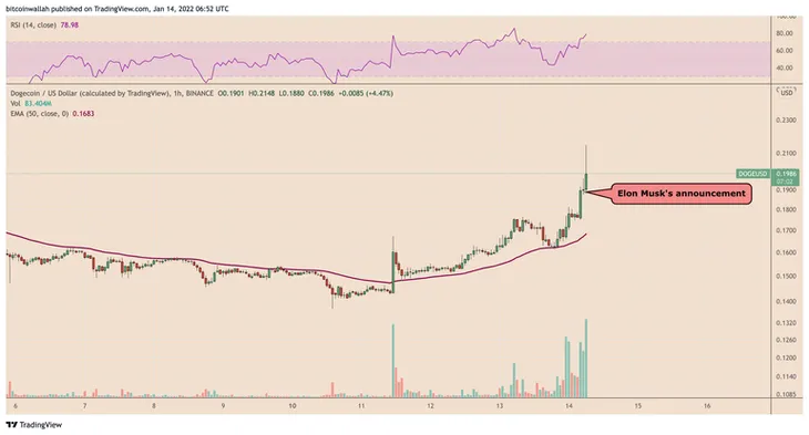 Dogecoin tăng 25% khi Tesla chấp nhận thanh toán - Ảnh 1. Dogecoin tăng 25% khi Tesla chấp nhận thanh toán - Ảnh 1.