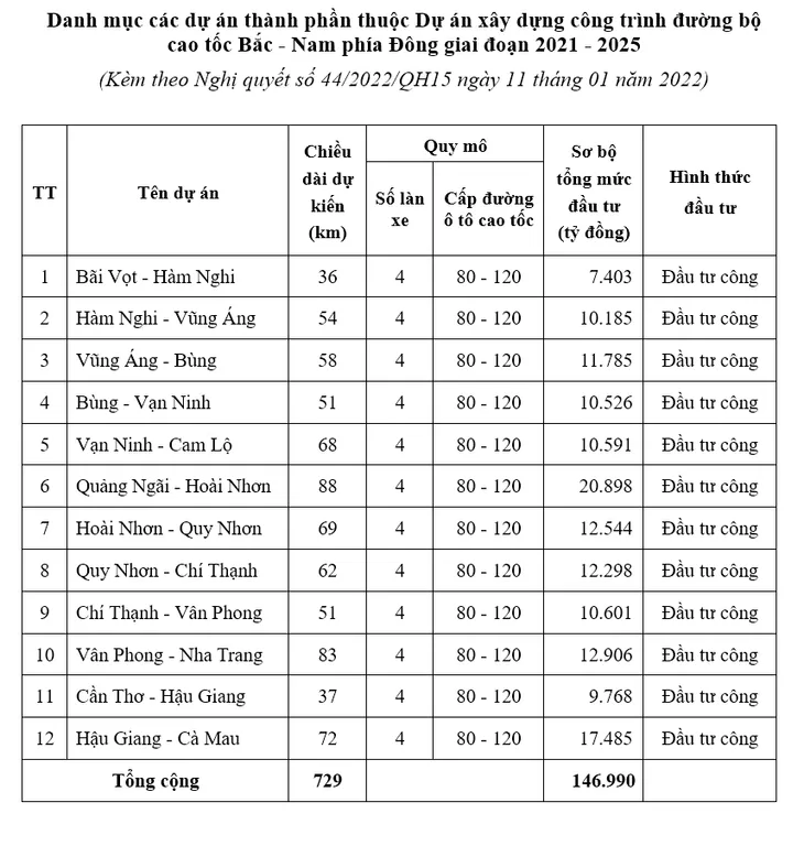 Nghị quyết về Chủ trương đầu tư Dự án xây dựng công trình đường bộ cao tốc Bắc - Nam phía Đông giai đoạn 2021-2025 - Ảnh 1. Nghị quyết về Chủ trương đầu tư Dự án xây dựng công trình đường bộ cao tốc Bắc - Nam phía Đông giai đoạn 2021-2025 - Ảnh 1.