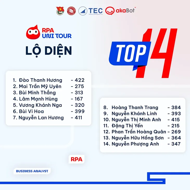 Chung kết RPA Uni Tour - sân chơi mới về công nghệ RPA cho các sinh viên tài năng - Ảnh 2.
