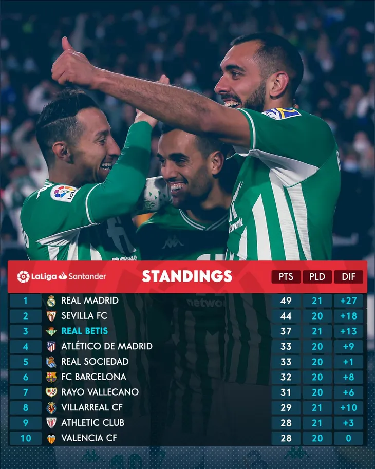Thắng đậm Alaves, Real Betis củng cố vị trí thứ 3 tại La Liga - Ảnh 3. Thắng đậm Alaves, Real Betis củng cố vị trí thứ 3 tại La Liga - Ảnh 3.