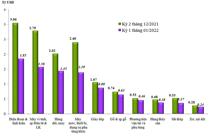 Nhập siêu 1,64 tỷ USD nửa tháng đầu năm 2022 - Ảnh 1. Nhập siêu 1,64 tỷ USD nửa tháng đầu năm 2022 - Ảnh 1.