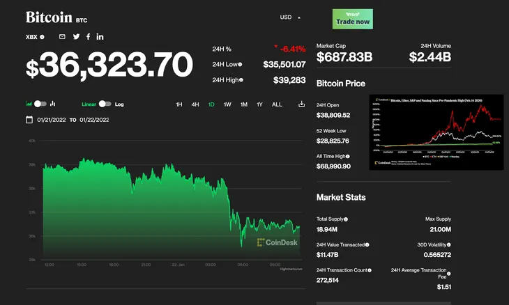 Bitcoin mất giá thảm - Ảnh 1. Bitcoin mất giá thảm - Ảnh 1.