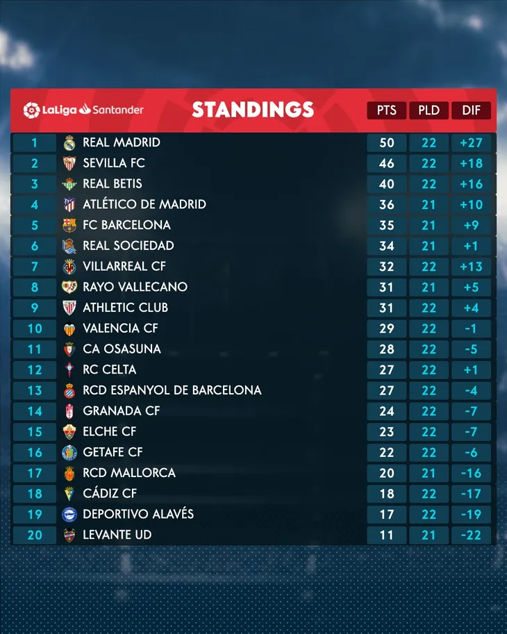 Vòng 22 La Liga | Frenkie de Jong lập công, Barcelona thắng nhọc nhằn - Ảnh 1.