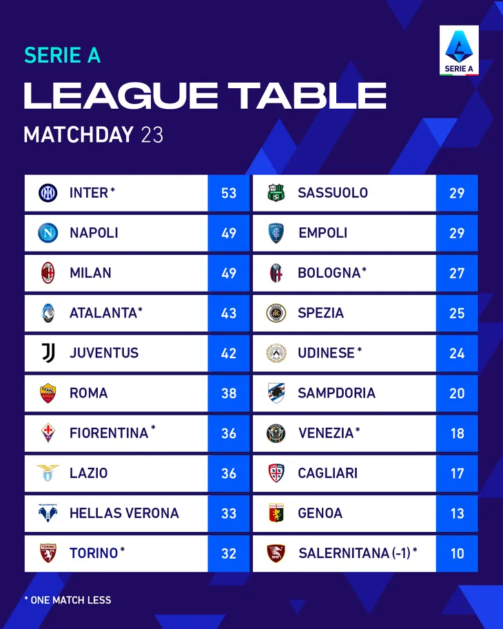 Vòng 23 Serie A | AC Milan và Juventus bất phân thắng bại - Ảnh 1.