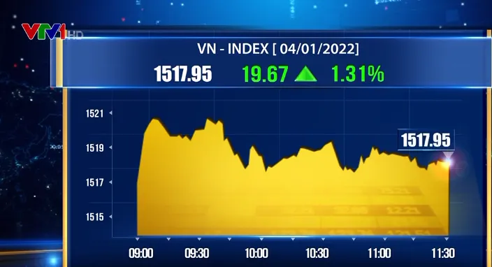VN-Index lập đỉnh lịch sử phiên giao dịch đầu năm - Ảnh 1. VN-Index lập đỉnh lịch sử phiên giao dịch đầu năm - Ảnh 1.