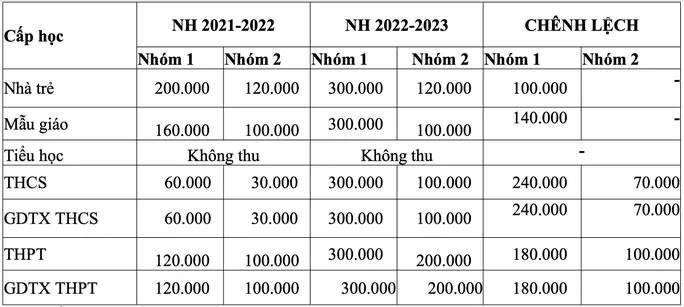 TP Hồ Chí Minh thông qua học phí năm học mới 2022-2023 - Ảnh 2. TP Hồ Chí Minh thông qua học phí năm học mới 2022-2023 - Ảnh 2.