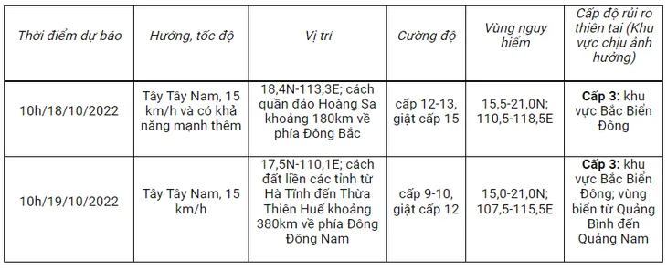 Bão số 6 giật cấp 14 cách quần đảo Hoàng Sa khoảng 600km - Ảnh 1. Bão số 6 giật cấp 14 cách quần đảo Hoàng Sa khoảng 600km - Ảnh 1.