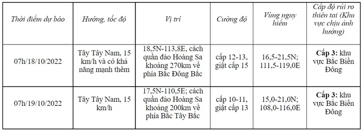 Dự báo bão số 6: Rủi ro thiên tai cấp độ 3 - Ảnh 1. Dự báo bão số 6: Rủi ro thiên tai cấp độ 3 - Ảnh 1.