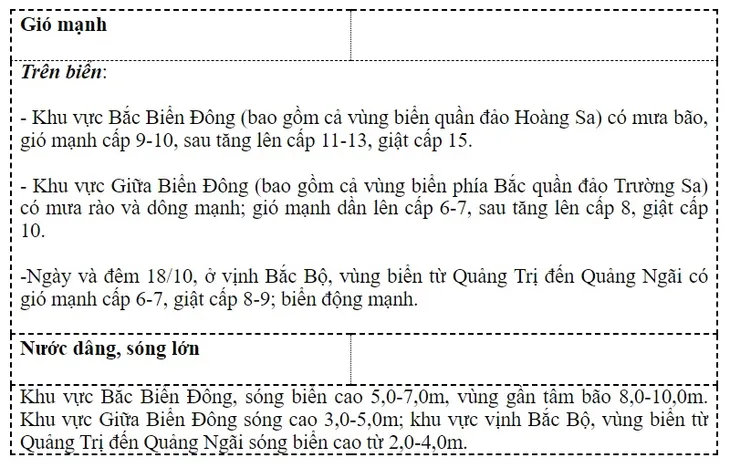 Dự báo bão số 6: Rủi ro thiên tai cấp độ 3 - Ảnh 2. Dự báo bão số 6: Rủi ro thiên tai cấp độ 3 - Ảnh 2.