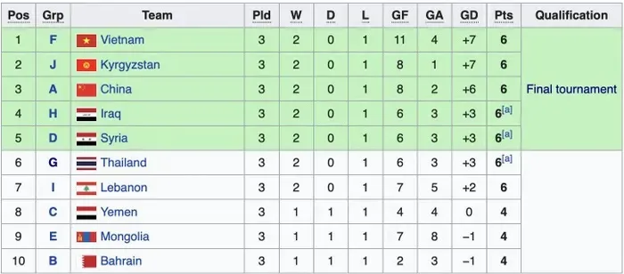 U20 Thái Lan mất vé dự VCK U20 châu Á - Ảnh 1. U20 Thái Lan mất vé dự VCK U20 châu Á - Ảnh 1.