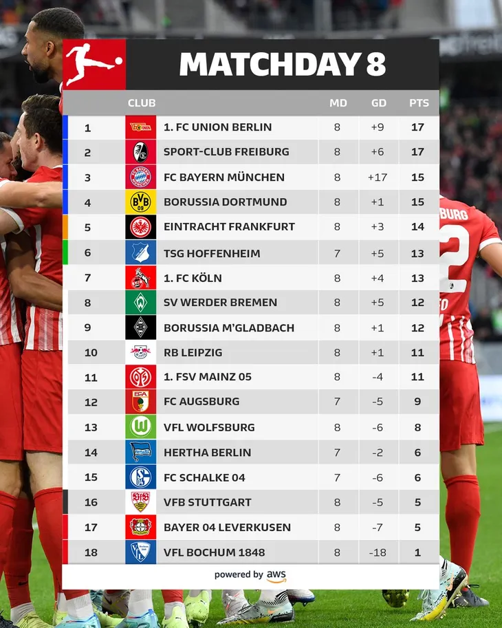 Bundesliga | Dortmund và Union Berlin bất ngờ bại trận - Ảnh 2. Bundesliga | Dortmund và Union Berlin bất ngờ bại trận - Ảnh 2.