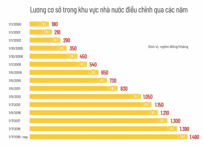 Tăng lương - điều đông đảo công chức, viên chức mong mỏi lâu nay - Ảnh 2. Tăng lương - điều đông đảo công chức, viên chức mong mỏi lâu nay - Ảnh 2.