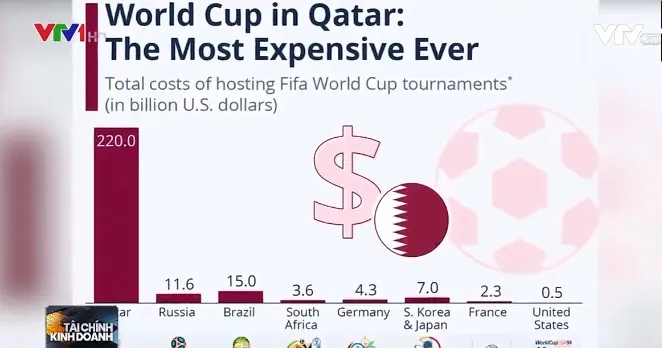 World Cup 2022 - Cú hích cho nền kinh tế Qatar - Ảnh 1. World Cup 2022 - Cú hích cho nền kinh tế Qatar - Ảnh 1.