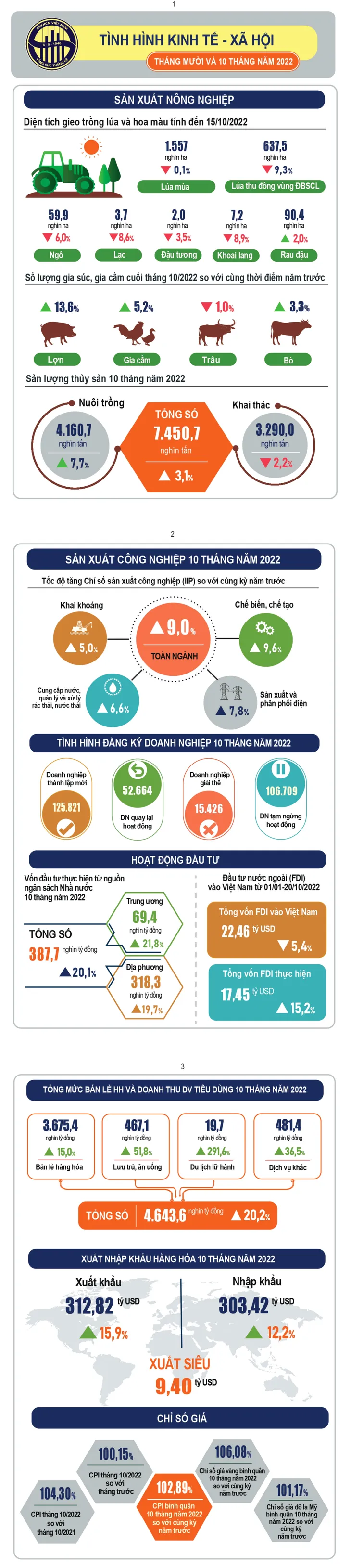 Bức tranh kinh tế Việt Nam 10 tháng đầu năm - Ảnh 1.