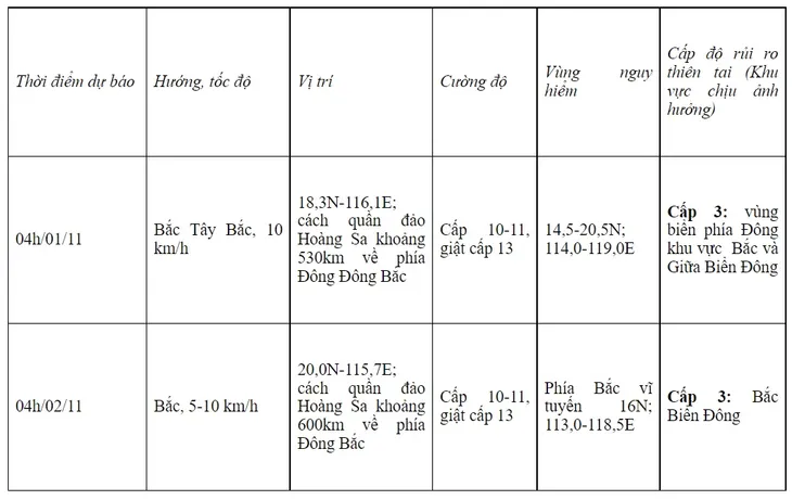Bão số 7 gây thời tiết xấu trên biển, sóng biển cao 6-8m - Ảnh 2. Bão số 7 gây thời tiết xấu trên biển, sóng biển cao 6-8m - Ảnh 2.