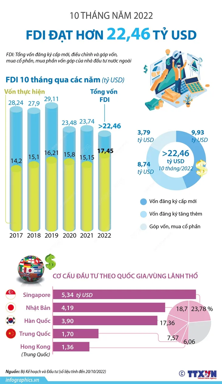 10 tháng năm 2022: Việt Nam thu hút hơn 22,46 tỷ USD vốn FDI - Ảnh 1. 10 tháng năm 2022: Việt Nam thu hút hơn 22,46 tỷ USD vốn FDI - Ảnh 1.