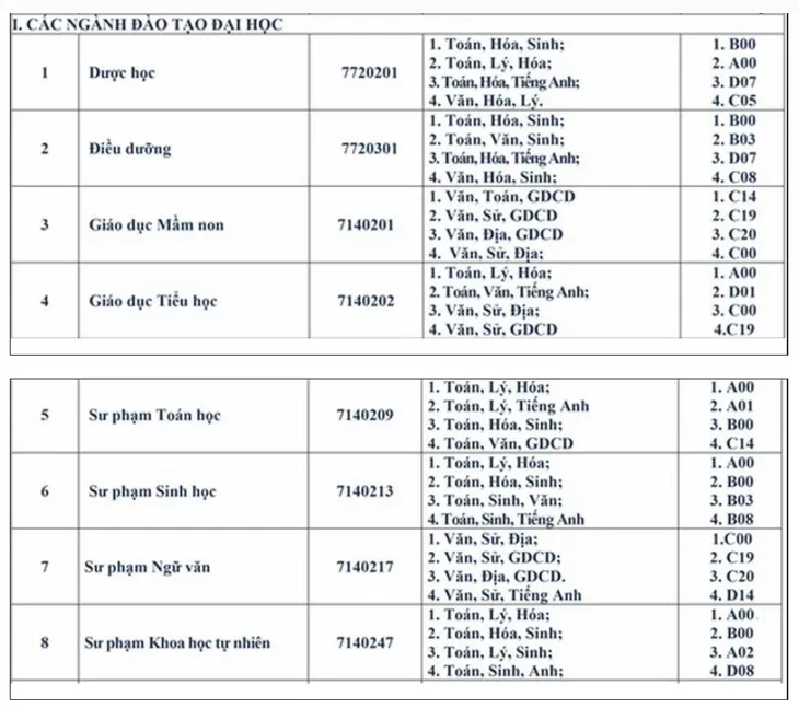Nhiều trường sư phạm, công an nhân dân xét tuyển bổ sung - Ảnh 3.