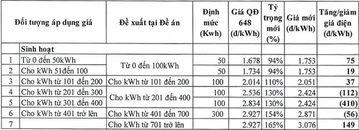 Đề xuất biểu giá điện sinh hoạt mới: Cao nhất 3.356 đồng/kWh - Ảnh 1. Đề xuất biểu giá điện sinh hoạt mới: Cao nhất 3.356 đồng/kWh - Ảnh 1.