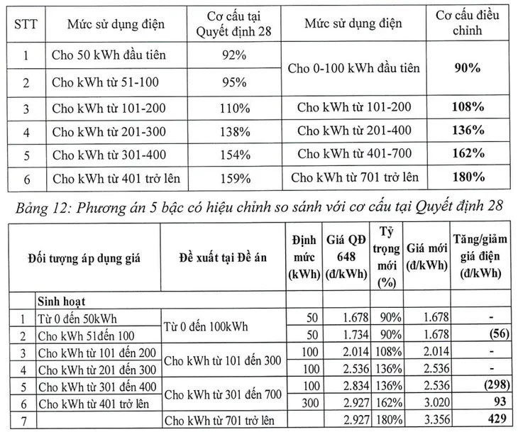 Đề xuất biểu giá điện sinh hoạt mới: Cao nhất 3.356 đồng/kWh - Ảnh 2. Đề xuất biểu giá điện sinh hoạt mới: Cao nhất 3.356 đồng/kWh - Ảnh 2.