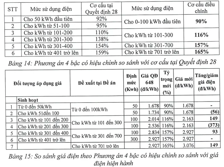 Đề xuất biểu giá điện sinh hoạt mới: Cao nhất 3.356 đồng/kWh - Ảnh 3. Đề xuất biểu giá điện sinh hoạt mới: Cao nhất 3.356 đồng/kWh - Ảnh 3.