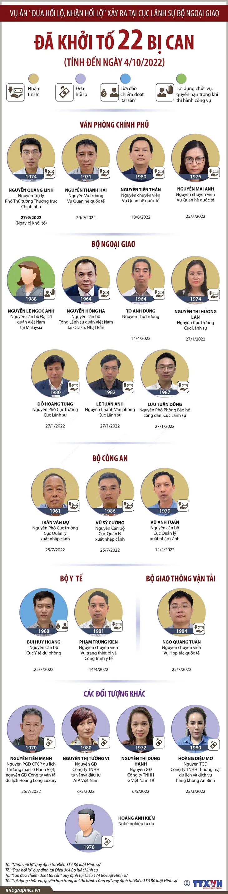 Vụ án xảy ra tại Cục Lãnh sự, Bộ Ngoại giao: Đã khởi tố 22 bị can - Ảnh 1. Vụ án xảy ra tại Cục Lãnh sự, Bộ Ngoại giao: Đã khởi tố 22 bị can - Ảnh 1.