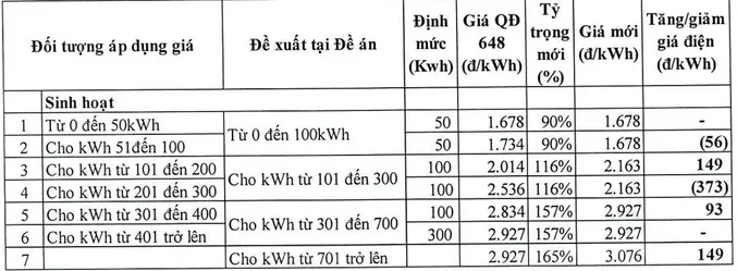 Hé lộ ưu, nhược điểm của các phương án tính giá điện mới - Ảnh 3. Hé lộ ưu, nhược điểm của các phương án tính giá điện mới - Ảnh 3.