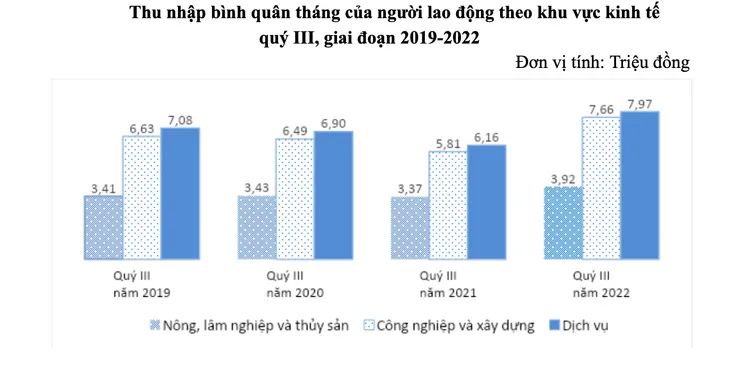 Người lao động thu nhập 6,7 triệu đồng/tháng, tăng hơn 800.000 đồng so với trước dịch - Ảnh 2.