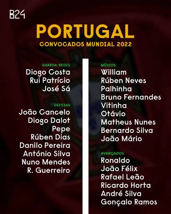 ĐT Bồ Đào Nha công bố danh sách dự World Cup 2022: Ronaldo lĩnh xướng dàn sao - Ảnh 2. ĐT Bồ Đào Nha công bố danh sách dự World Cup 2022: Ronaldo lĩnh xướng dàn sao - Ảnh 2.