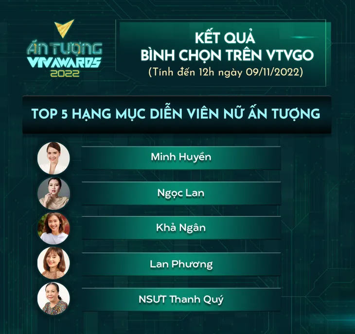 VTV Awards 2022: Lương Thu Trang rời khỏi danh sách 5 diễn viên nữ có bình chọn cao nhất - Ảnh 1. VTV Awards 2022: Lương Thu Trang rời khỏi danh sách 5 diễn viên nữ có bình chọn cao nhất - Ảnh 1.