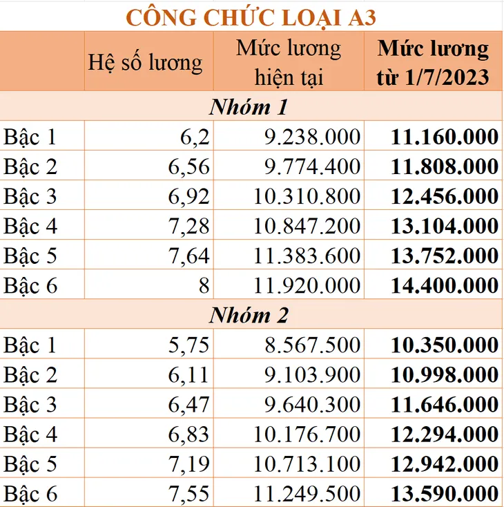 Tăng lương cơ sở: Chi tiết bảng lương công chức áp dụng từ ngày 1/7/2023 - Ảnh 1. Tăng lương cơ sở: Chi tiết bảng lương công chức áp dụng từ ngày 1/7/2023 - Ảnh 1.